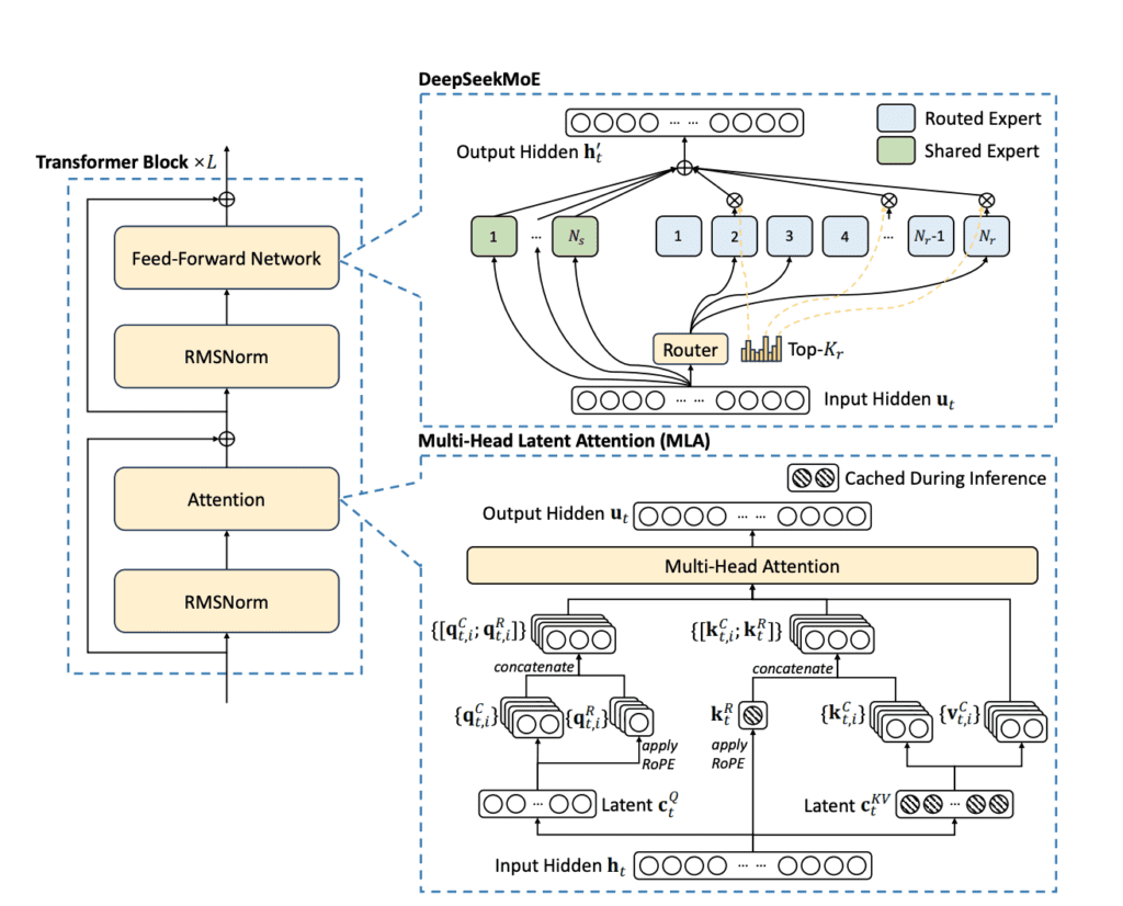 DeepSeek-V3's Architecture