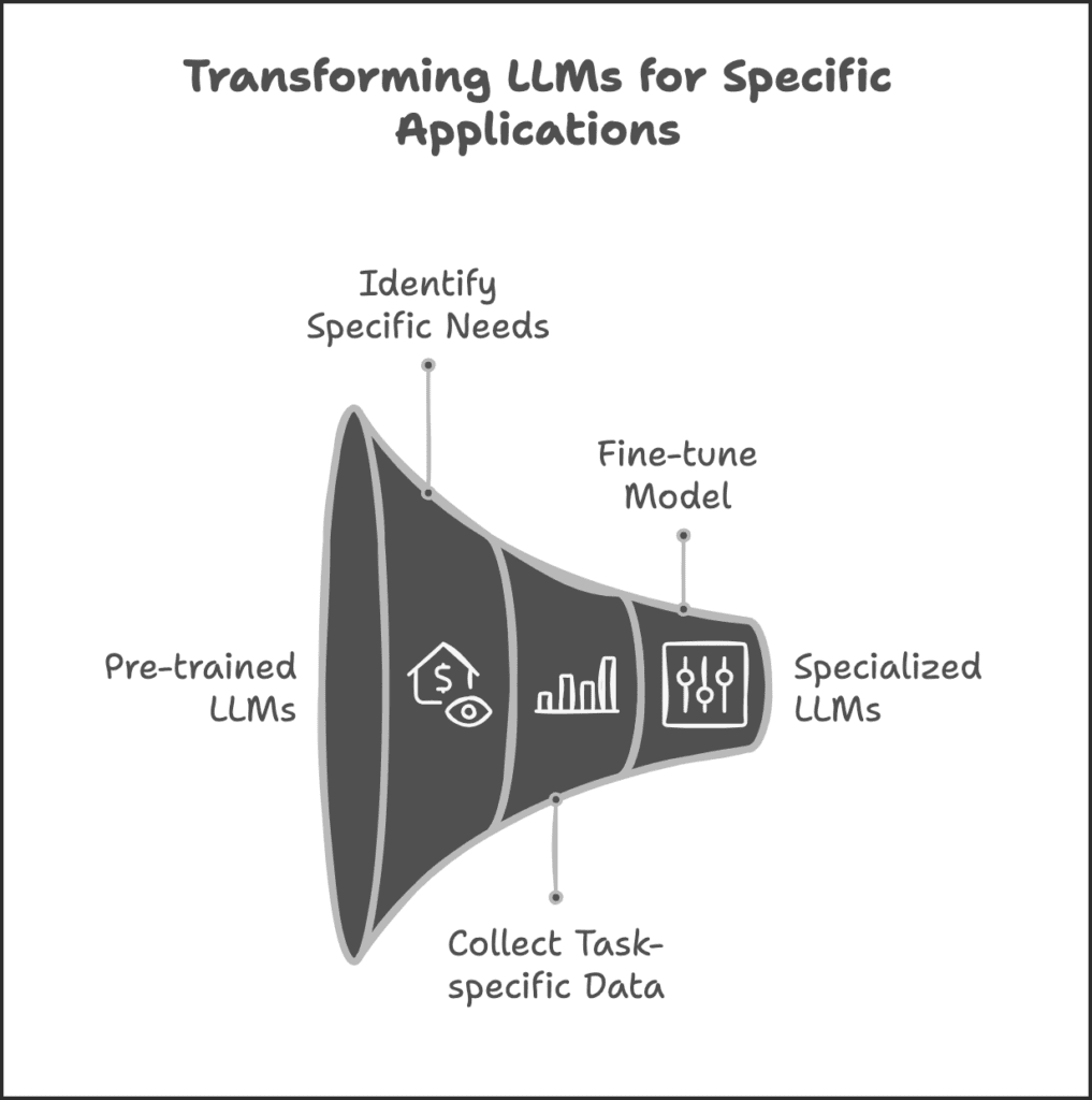 Transforming LLMs for Specific Tasks