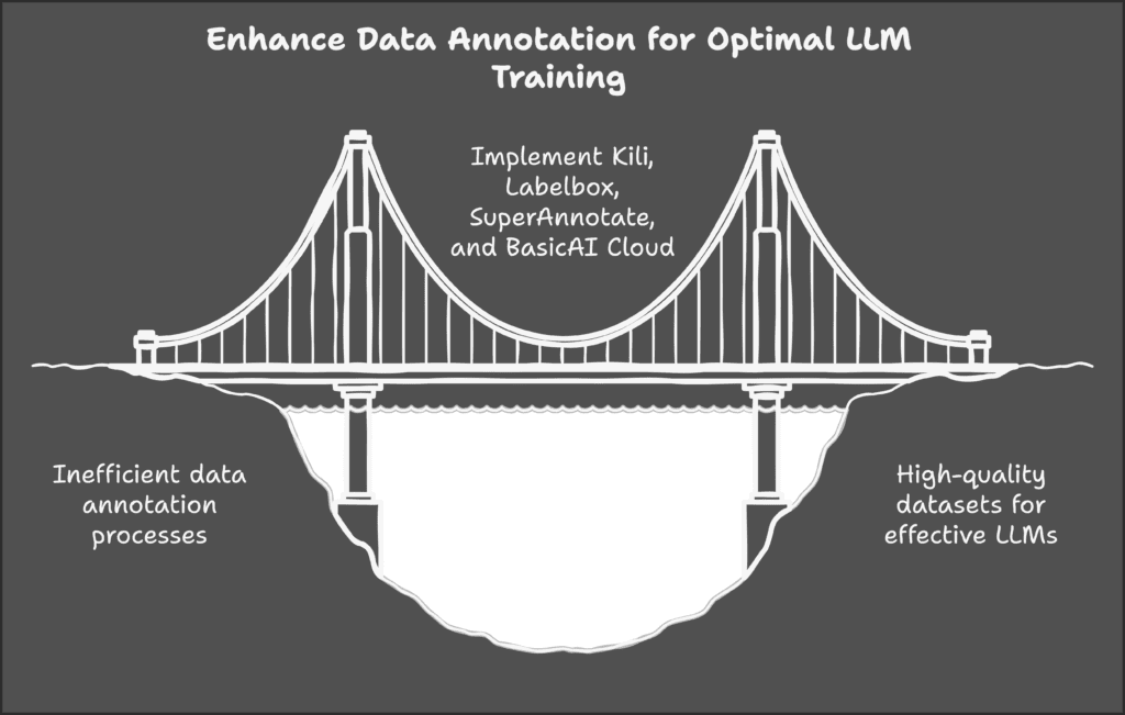 Platforms for Data Annotation and Experimentation