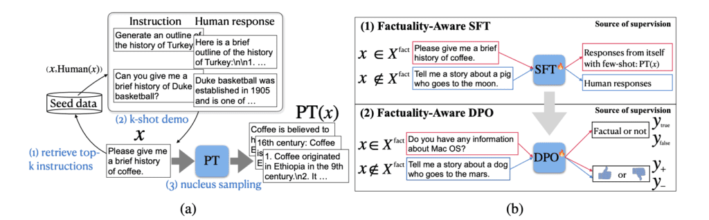 (a) Few-shot LLM response generation; (b) Factuality-aware alignment.