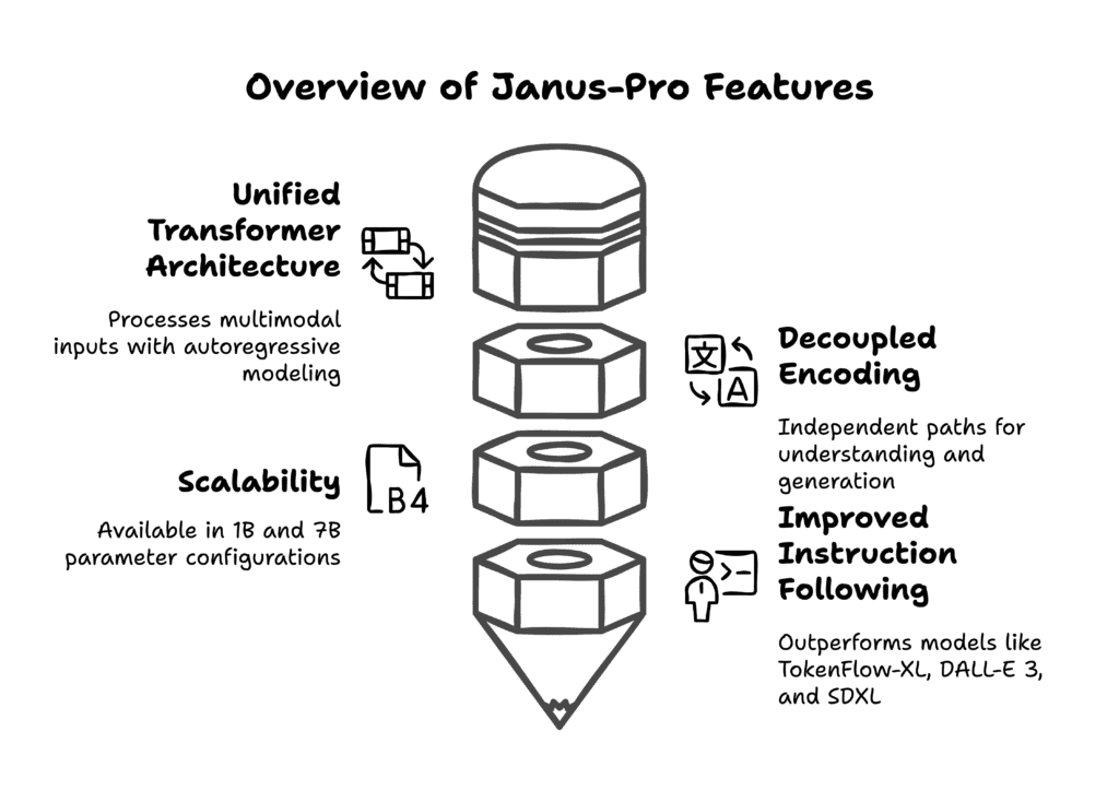 Key Features of Janus-Pro