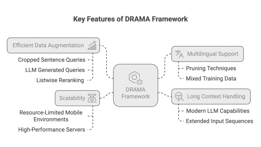 Key Features of DRAMA