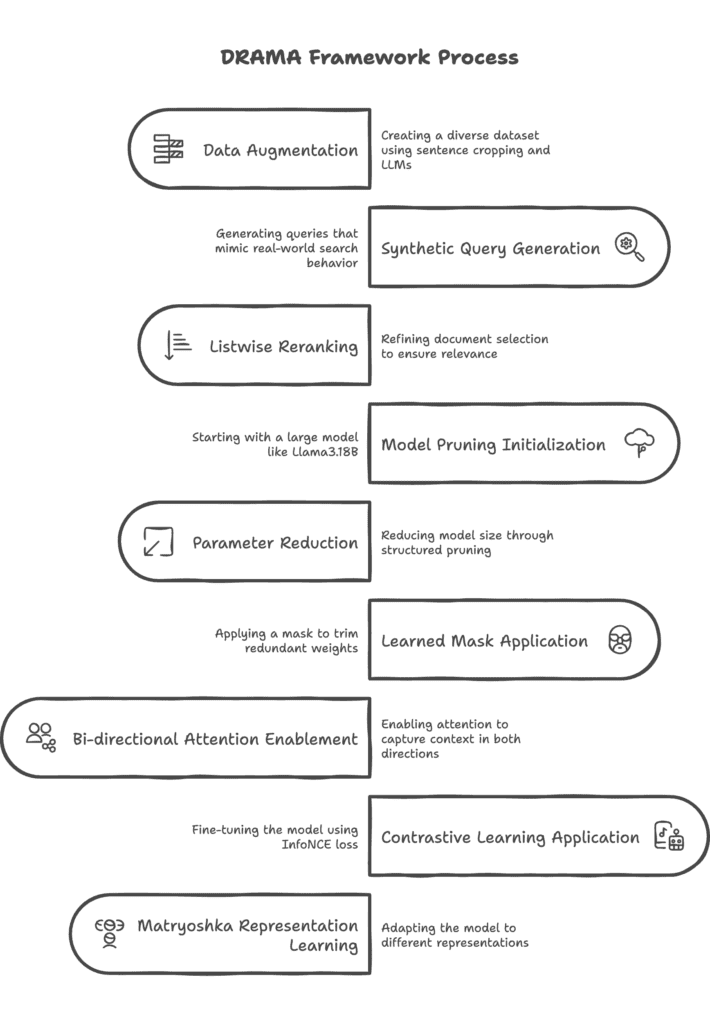 DRAMA Framework Process