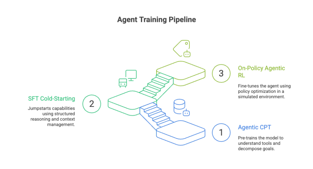 Tongyi three-stage training pipeline