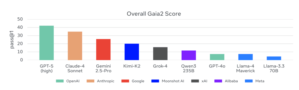 Comparing the Gaia2 score of popular models