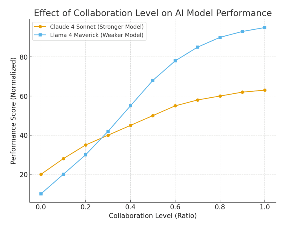 A dummy representation of the model performance vs collaboration level