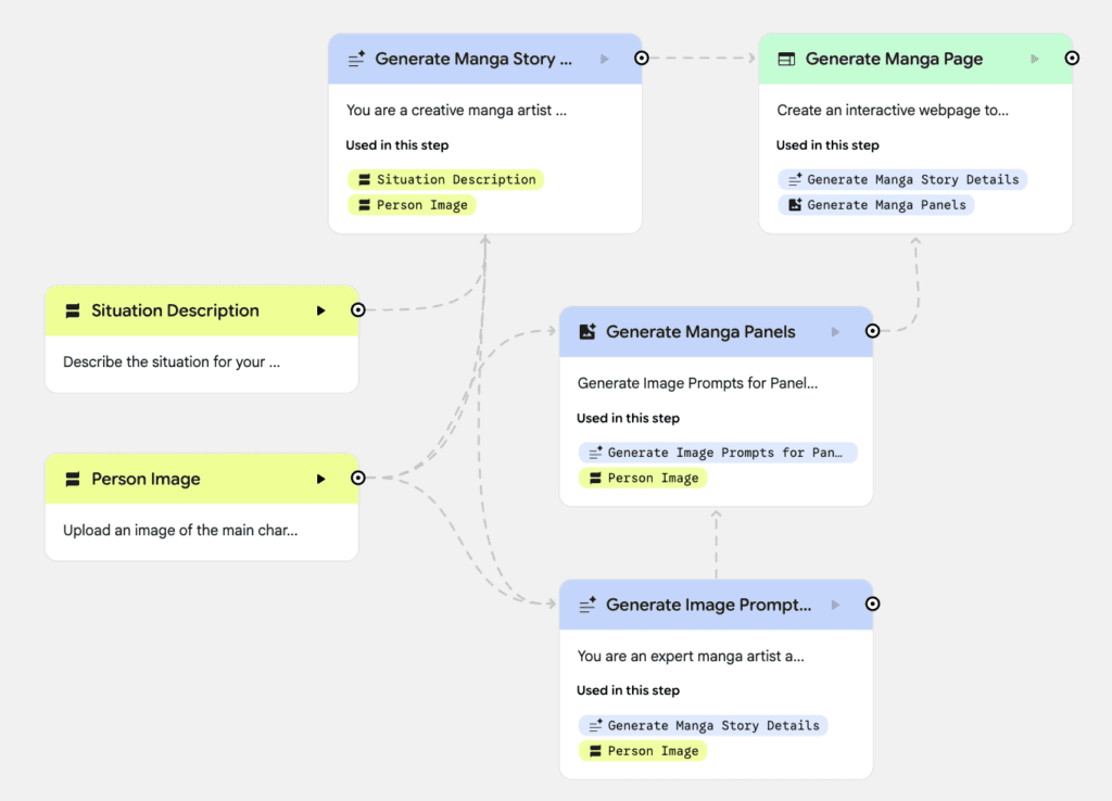 The generated agentic workflow