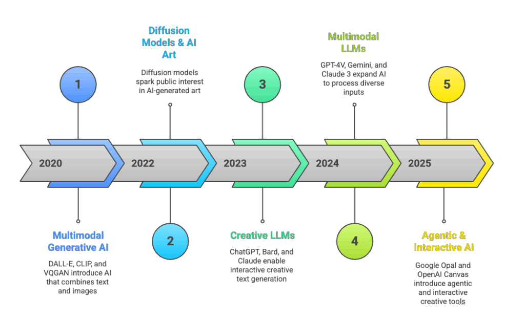 Evolution of creative AI